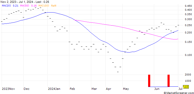 Chart UBS/CALL/SENSIRION HOLDING/80.004/0.025/21.03.25
