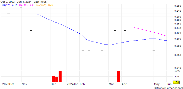Chart UBS/CALL/SWISSCOM N/600.0075/0.0133/21.03.25