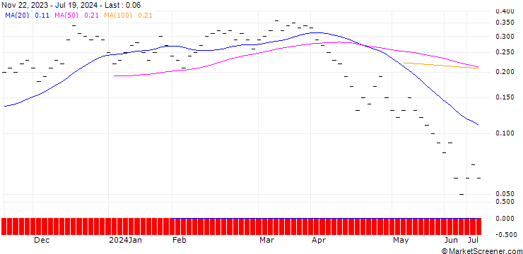 Chart UBS/CALL/TECAN GROUP N/450.0075/0.0133/21.03.25