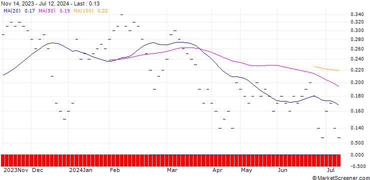 Chart UBS/CALL/LINDT&SPRUENGLI/12000.002/0.0005/21.03.25