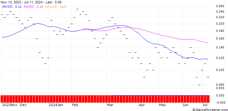Chart UBS/CALL/LINDT&SPRUENGLI/12500.002/0.0005/21.03.25