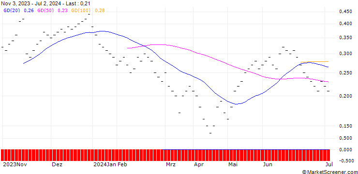 Chart UBS/CALL/U-BLOX N/100.005/0.02/21.03.25