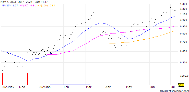 Chart UBS/CALL/SWISS LIFE HLDG/560.001/0.01/21.03.25