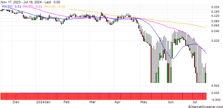 Chart DZ BANK/PUT/VONOVIA SE/22/0.1/20.09.24
