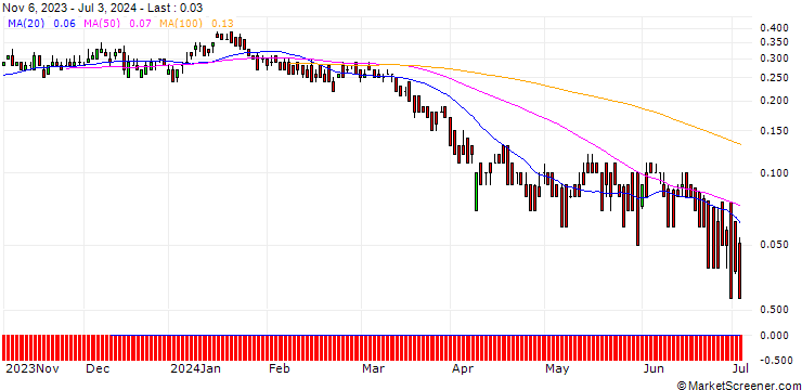 Chart DZ BANK/PUT/SHELL/30/0.1/20.12.24