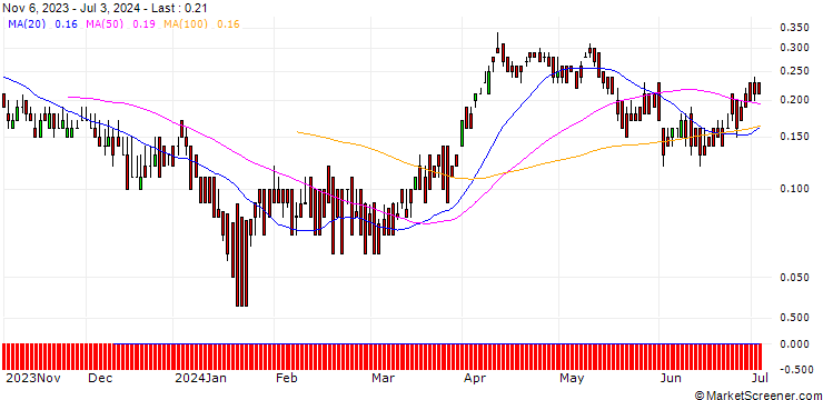 Chart DZ BANK/CALL/SHELL/33/0.1/20.12.24