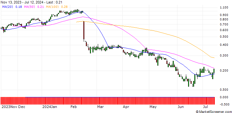 Chart SG/CALL/DROPBOX A/25/0.1/21.03.25