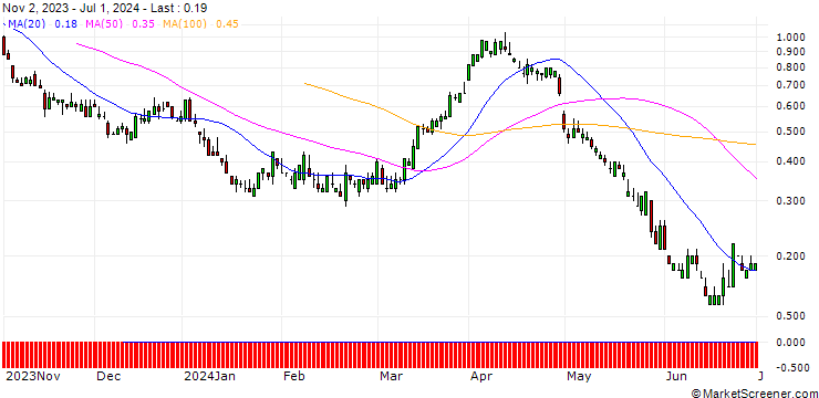 Chart SG/CALL/CONOCOPHILLIPS/150/0.1/21.03.25