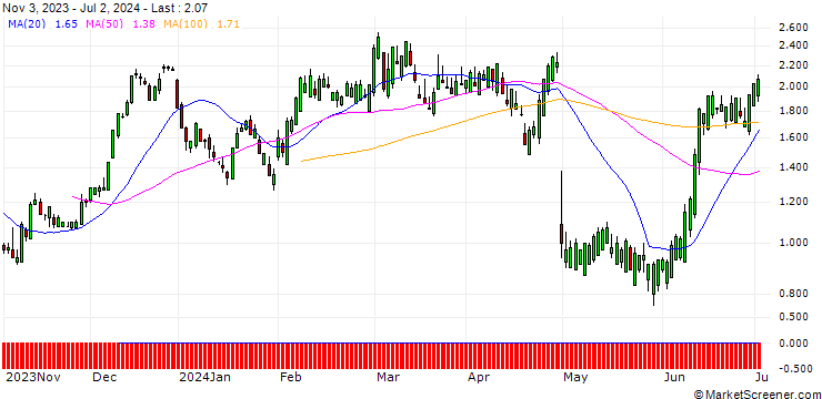 Chart SG/CALL/QORVO INC/110/0.1/21.03.25