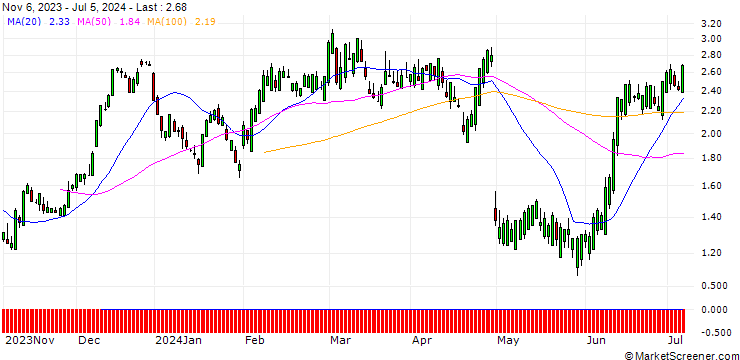Chart SG/CALL/QORVO INC/100/0.1/21.03.25