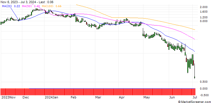 Chart SG/CALL/PAYCOM SOFTWARE/300/0.1/21.03.25