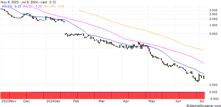 Chart BANK VONTOBEL/PUT/NETFLIX/370/0.1/20.12.24