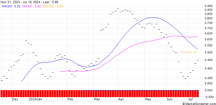 Chart UBS/CALL/AUTONEUM H/120.005/0.02/20.12.24