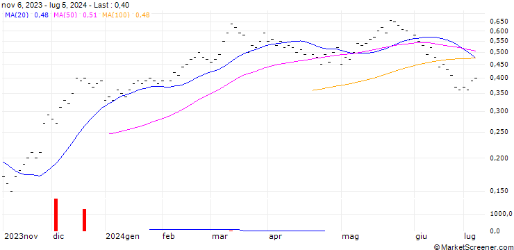 Chart ZKB/CALL/KARDEX/200/0.01/27.09.24