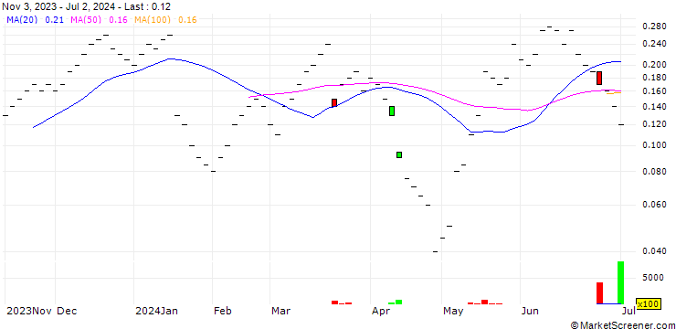Chart ZKB/CALL/LOGITECH INT./92/0.05/27.09.24