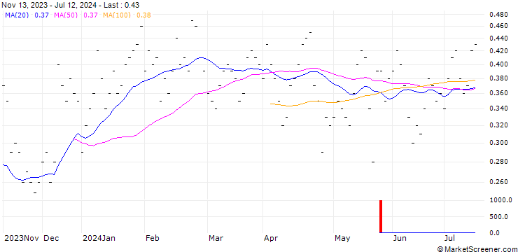 Chart ZKB/CALL/ALLREAL N/150/0.05/27.09.24