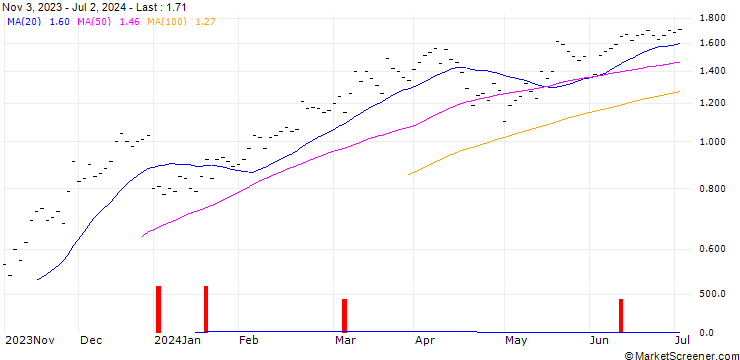 Chart UBS/CALL/VAT GROUP/350.001/0.01/21.03.25