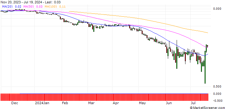 Chart SG/PUT/NOVO-NORDISK B/650/0.1/20.09.24