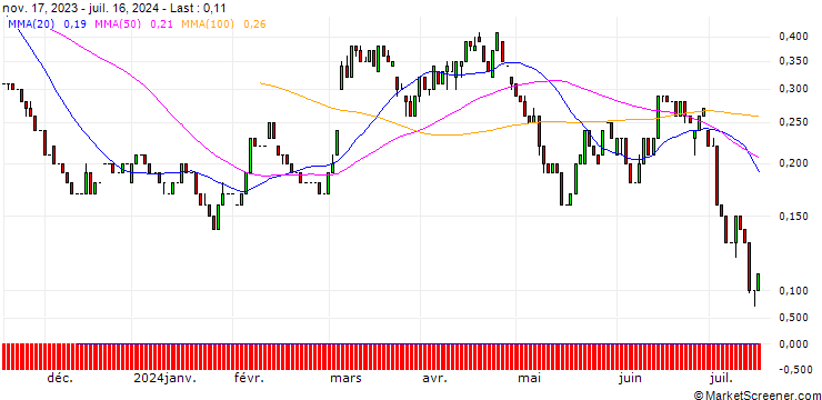 Chart UNICREDIT BANK/PUT/DEUTSCHE POST/40/0.1/18.09.24