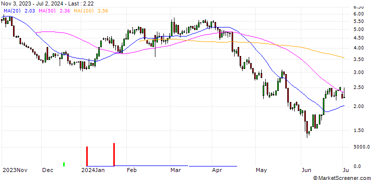 Chart UNICREDIT BANK/PUT/FRESENIUS/30/1/18.09.24
