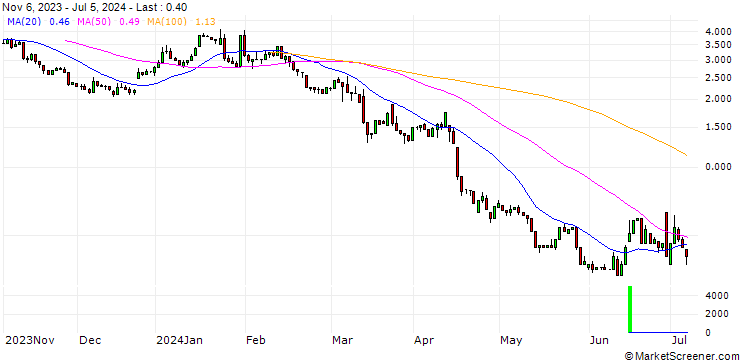 Chart UNICREDIT BANK/PUT/ADIDAS/200/0.1/18.09.24