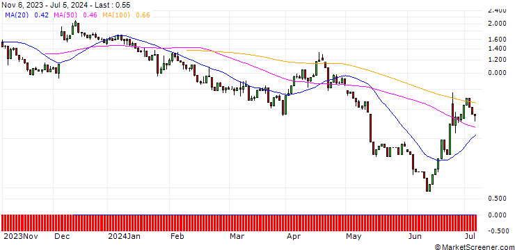 Chart UNICREDIT BANK/PUT/MERCK/150/0.1/18.09.24