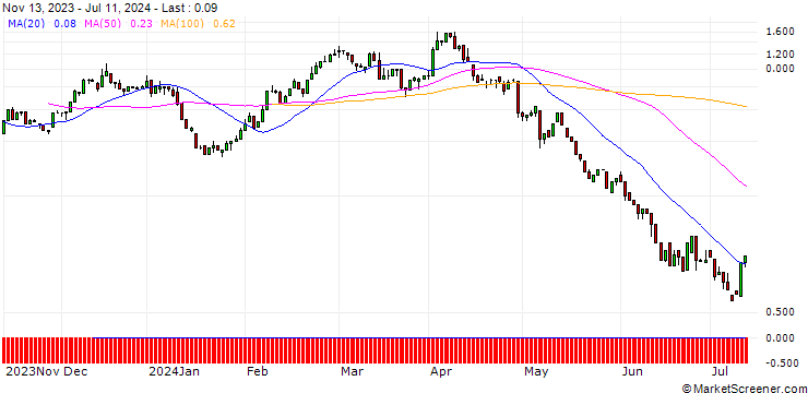 Chart UNICREDIT BANK/CALL/BMW/100/0.1/18.09.24