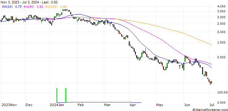 Chart UNICREDIT BANK/PUT/SHELL/30/1/18.12.24