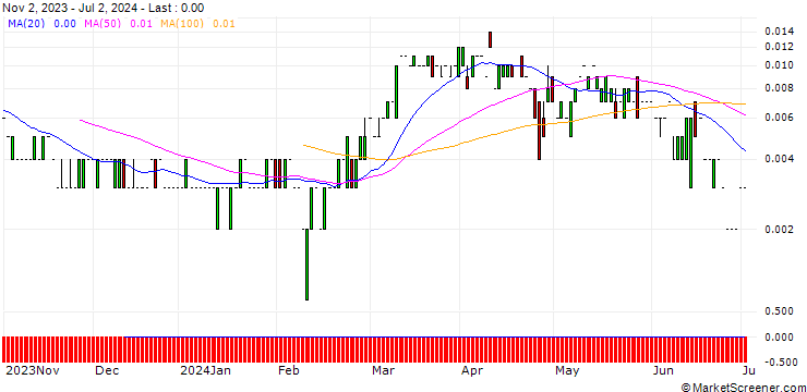 Chart CALL/AXA S.A./50/0.1/20.06.25