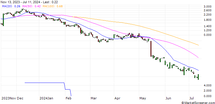 Chart PUT/WALMART/60/0.3/17.01.25