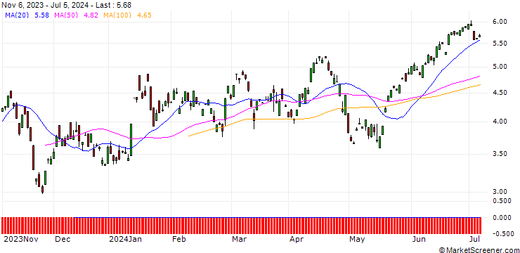 Chart PUT/BAIDU ADR/150/0.1/17.01.25