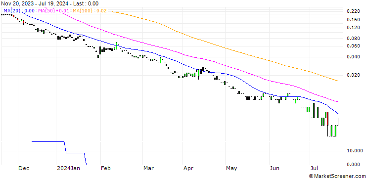 Chart PUT/CITIGROUP/40/0.1/20.09.24