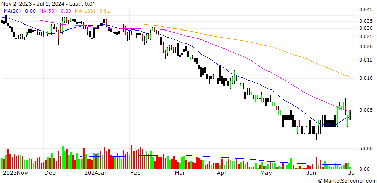 Chart UNICREDIT BANK/PUT/BANCO BPM/4/0.1/18.09.24
