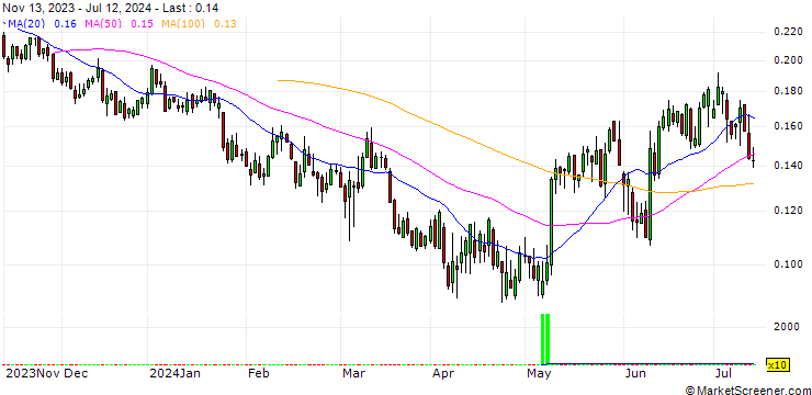 Chart UNICREDIT BANK/PUT/BREMBO/12/0.1/18.09.24