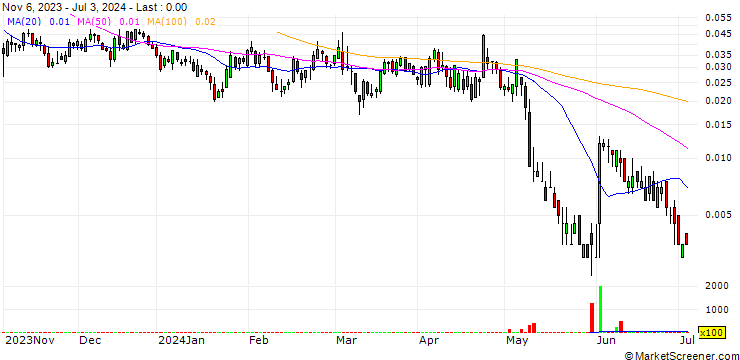 Chart UNICREDIT BANK/CALL/BREMBO/14/0.1/18.09.24