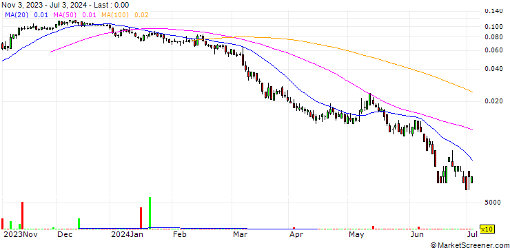 Chart UNICREDIT BANK/CALL/NEXI SPA/8/0.1/18.09.24