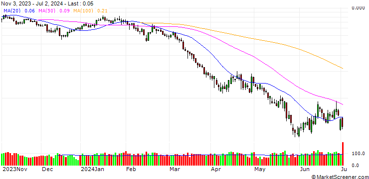 Chart UNICREDIT BANK/PUT/RENAULT/40/0.1/18.09.24