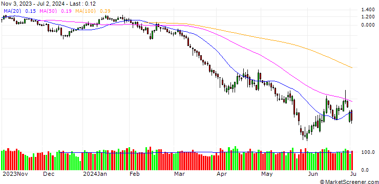 Chart UNICREDIT BANK/PUT/RENAULT/45/0.1/18.09.24
