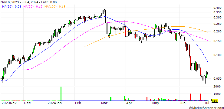 Chart UNICREDIT BANK/CALL/AZIMUT/24/0.1/18.09.24