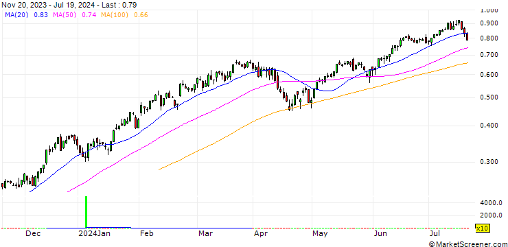 Chart BANK VONTOBEL/CALL/S&P 500/4800/1/20.12.24