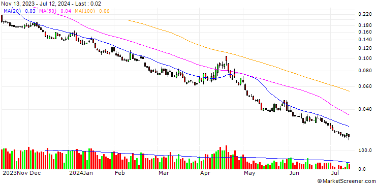 Chart BANK VONTOBEL/PUT/S&P 500/4400/1/20.12.24