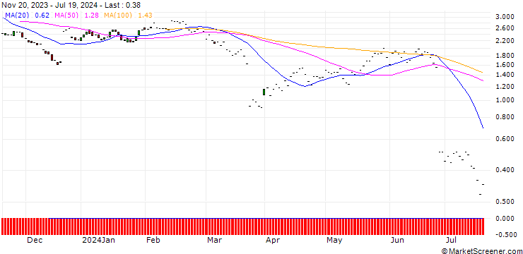 Chart JP MORGAN/PUT/FEDEX CORP/250/0.1/20.12.24