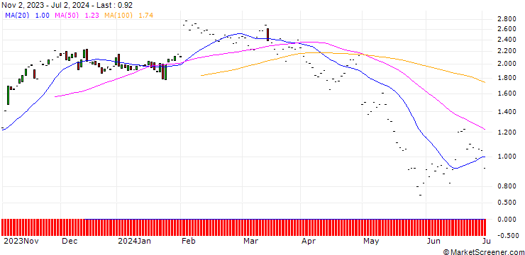 Chart JP MORGAN/CALL/CLOROX/140/0.1/17.01.25