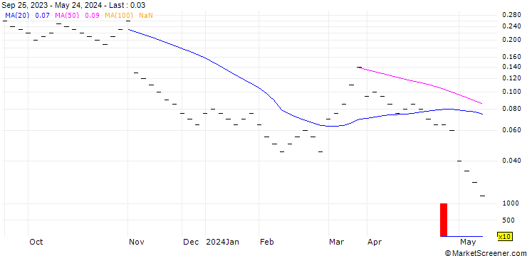 Chart ZKB/CALL/SWISSCOM N/560/0.01/27.09.24
