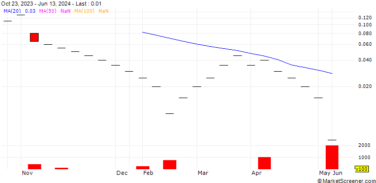 Chart ZKB/CALL/SWISSCOM N/600/0.01/27.09.24