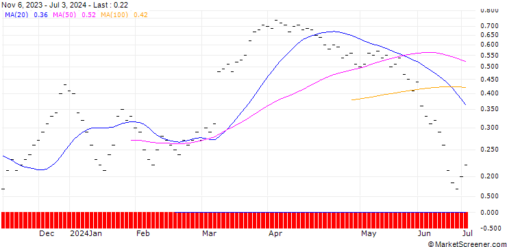 Chart JB/CALL/AUTONEUM H/130/0.02/20.09.24