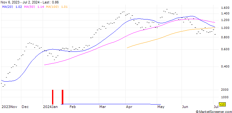 Chart ZKB/CALL/DAX/18200/0.001/06.01.25