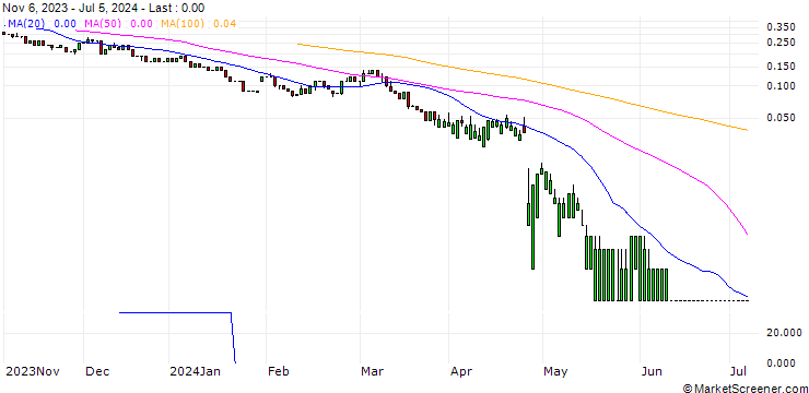 Chart UNICREDIT BANK/PUT/ALPHABET C/100/0.1/18.09.24