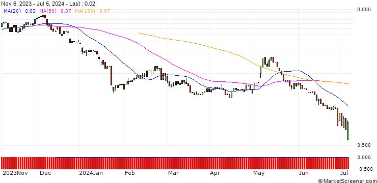Chart UNICREDIT BANK/CALL/PUMA/60/0.1/18.09.24