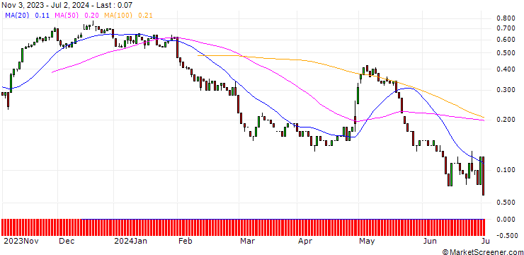 Chart UNICREDIT BANK/CALL/FIELMANN/45/0.1/18.09.24